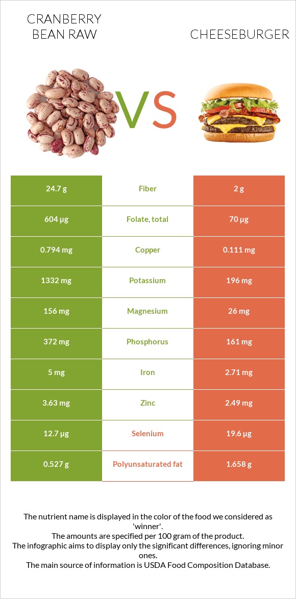 Cranberry bean raw vs Cheeseburger infographic