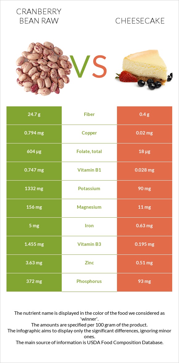 Cranberry bean raw vs Cheesecake infographic