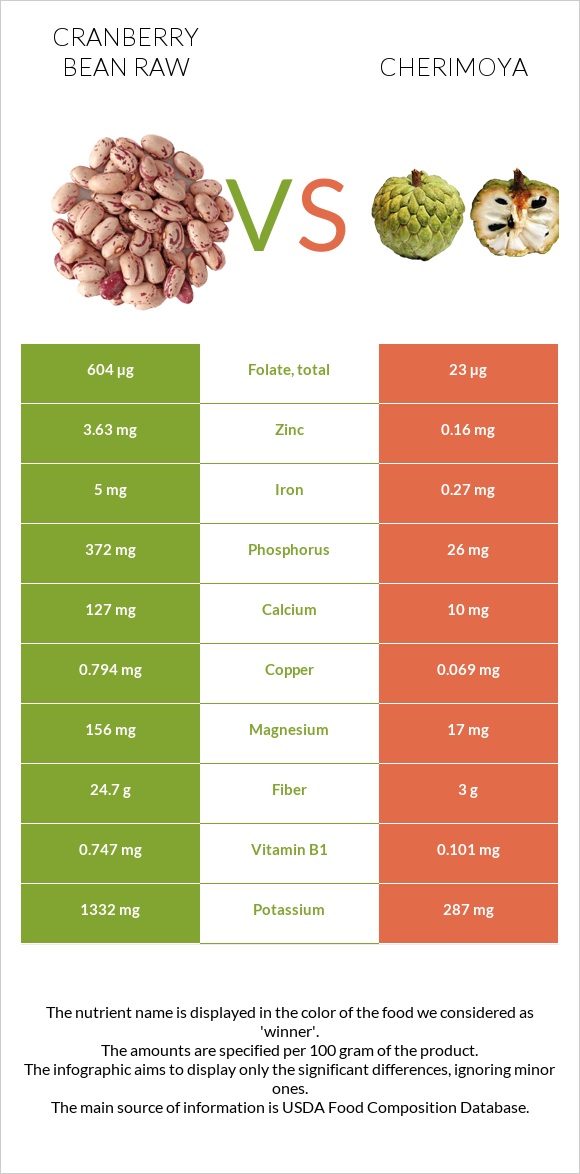 Cranberry bean raw vs Cherimoya infographic