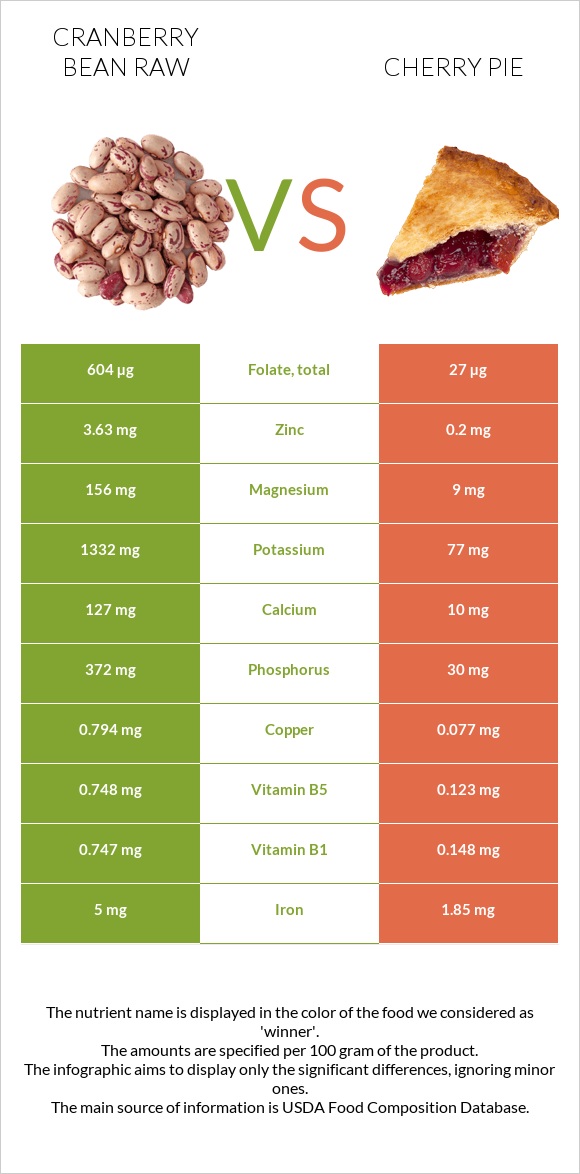 Cranberry bean raw vs Cherry pie infographic