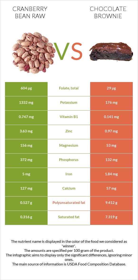 Լորամրգի լոբի հում vs Բրաունի infographic