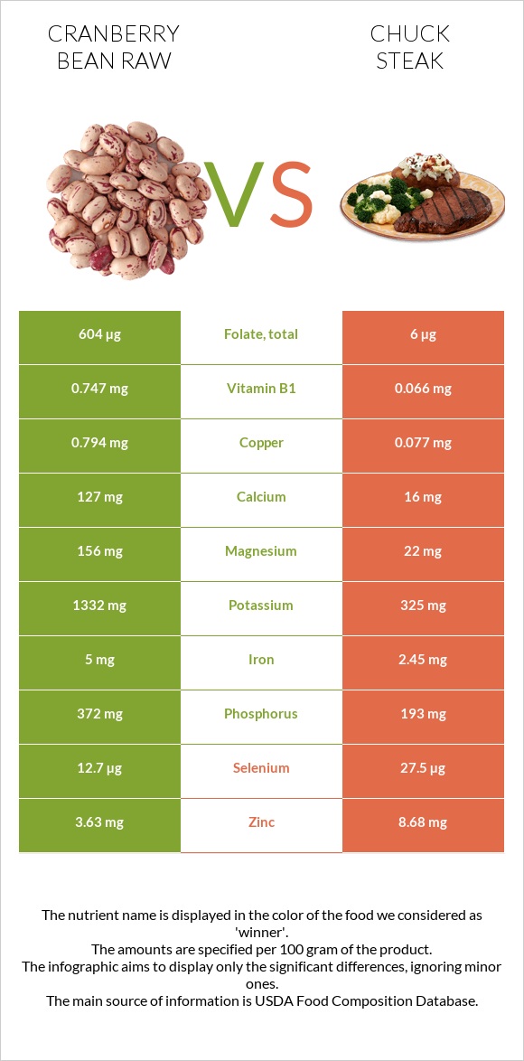 Cranberry bean raw vs Chuck steak infographic