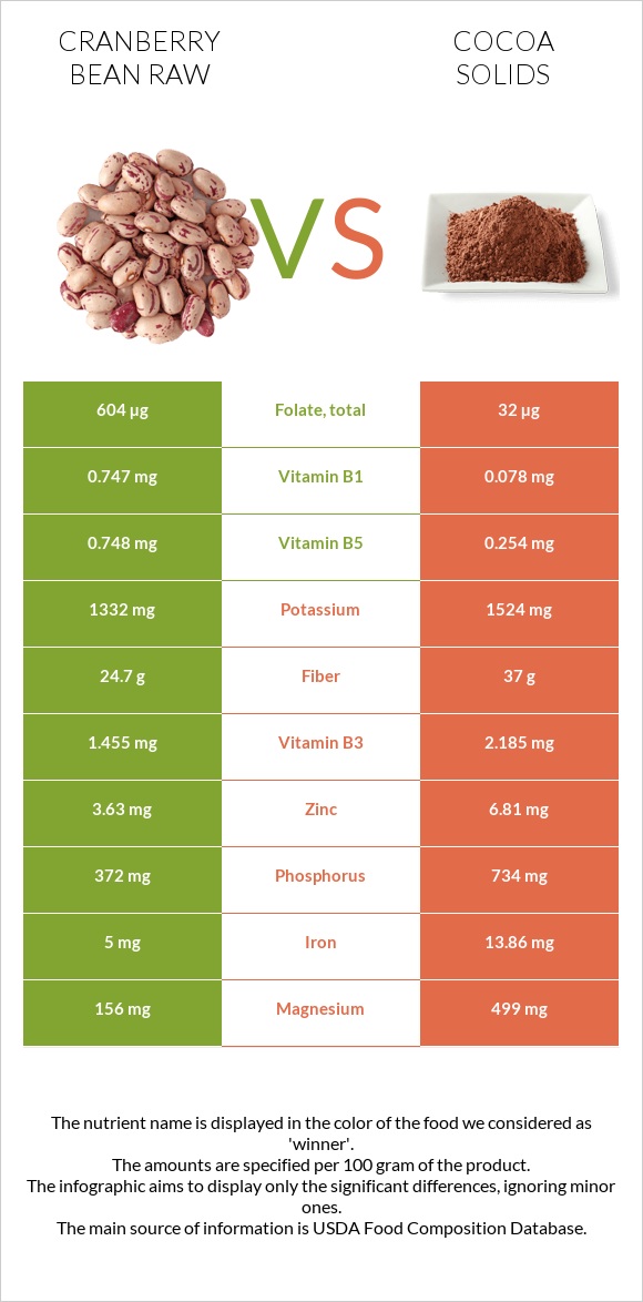 Cranberry bean raw vs Cocoa solids infographic