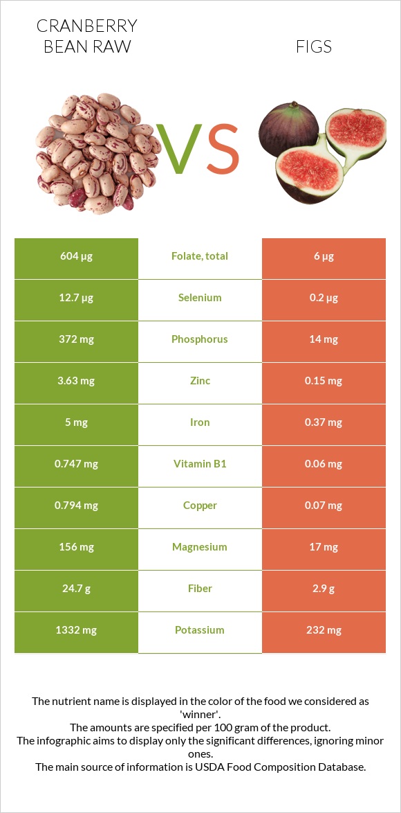 Cranberry bean raw vs Figs infographic