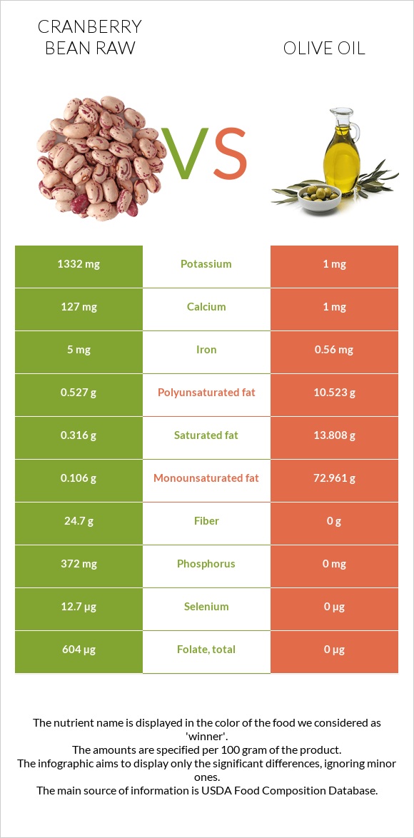 Cranberry bean raw vs Olive oil infographic