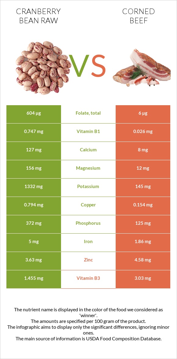 Cranberry bean raw vs Corned beef infographic