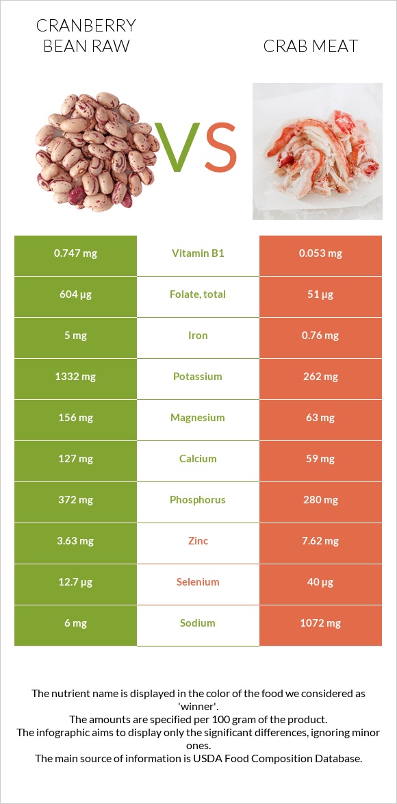 Cranberry bean raw vs Crab meat infographic