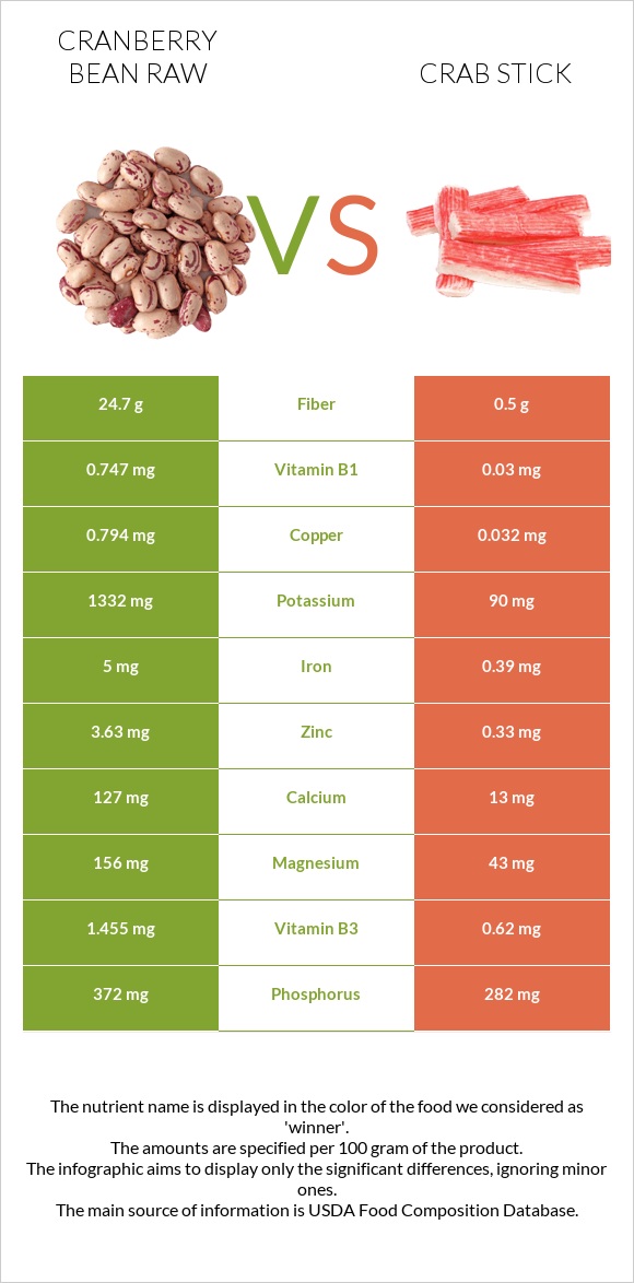 Cranberry bean raw vs Crab stick infographic