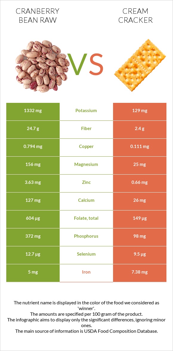 Cranberry bean raw vs Cream cracker infographic