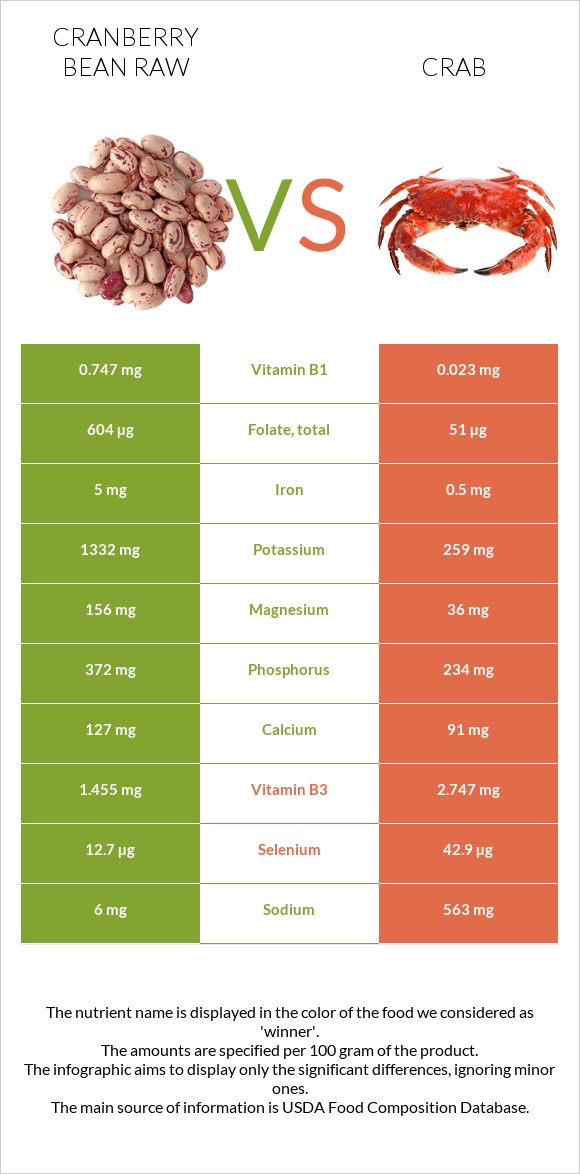 Cranberry bean raw vs Crab infographic