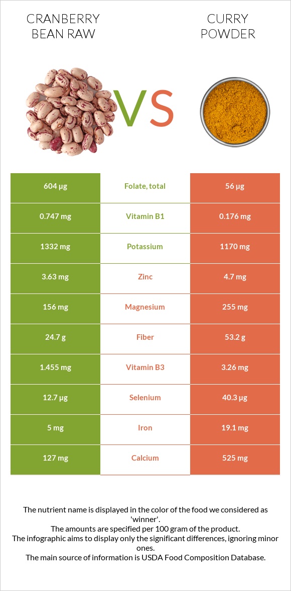 Cranberry bean raw vs Curry powder infographic