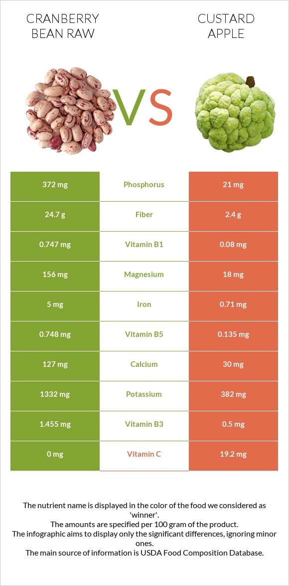 Cranberry bean raw vs Custard apple infographic