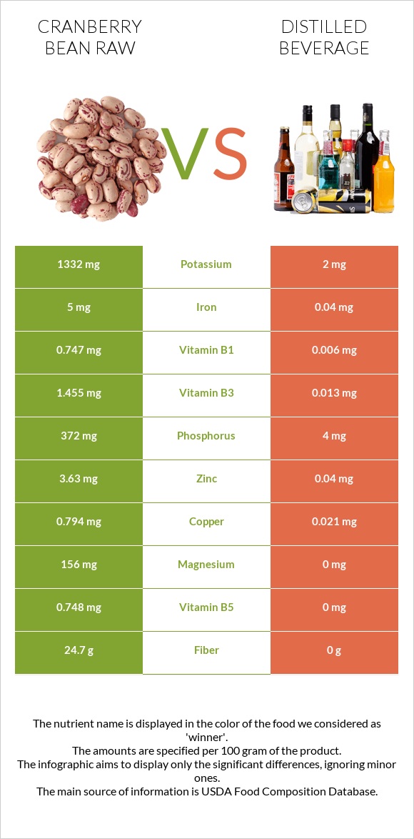 Cranberry bean raw vs Distilled beverage infographic