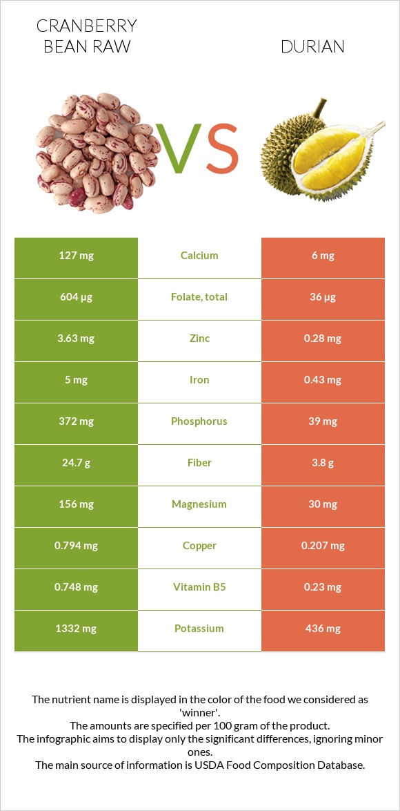 Լորամրգի լոբի հում vs Դուրիան infographic