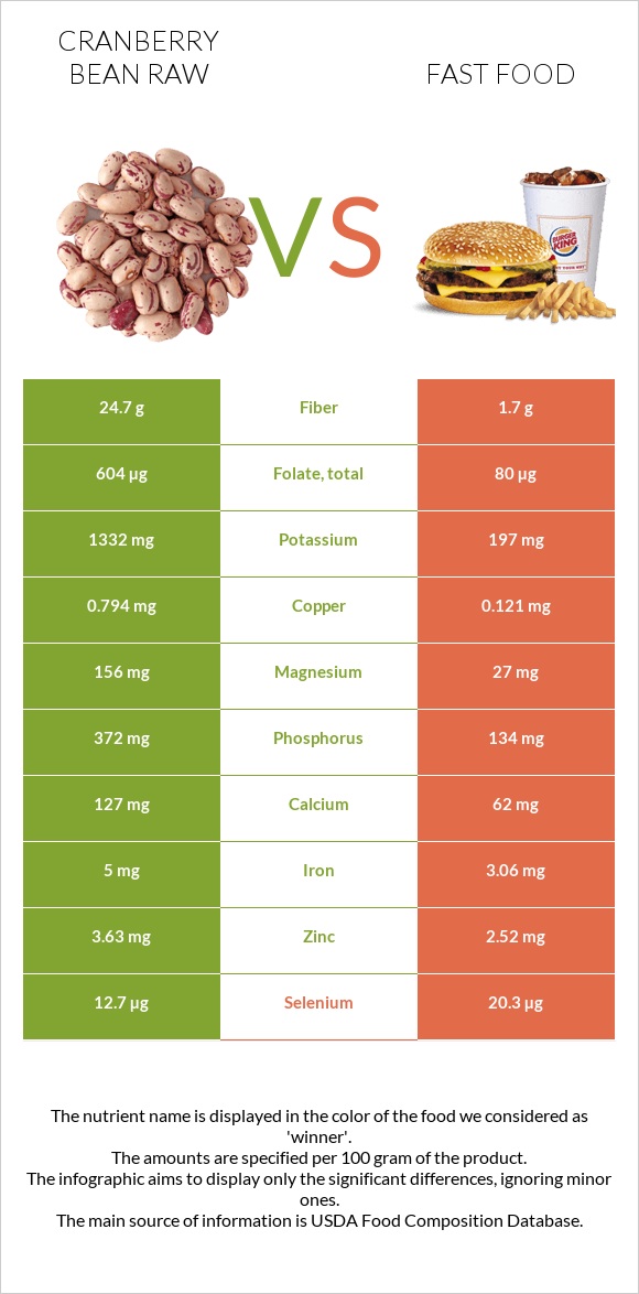 Cranberry bean raw vs Fast food infographic