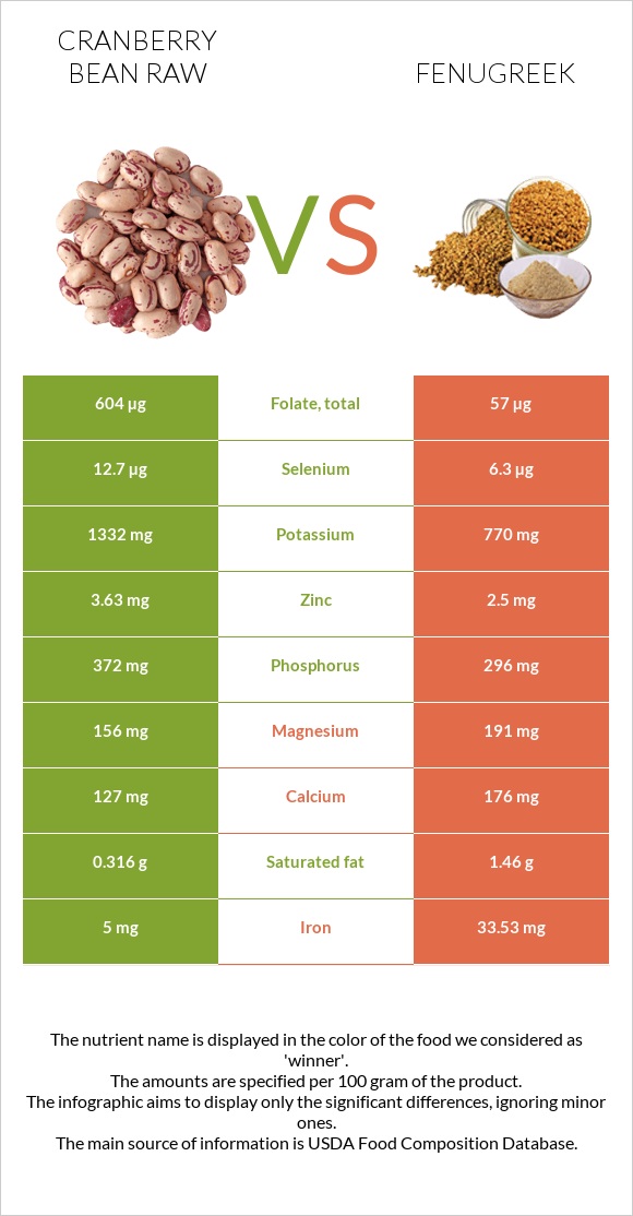 Cranberry bean raw vs Fenugreek infographic