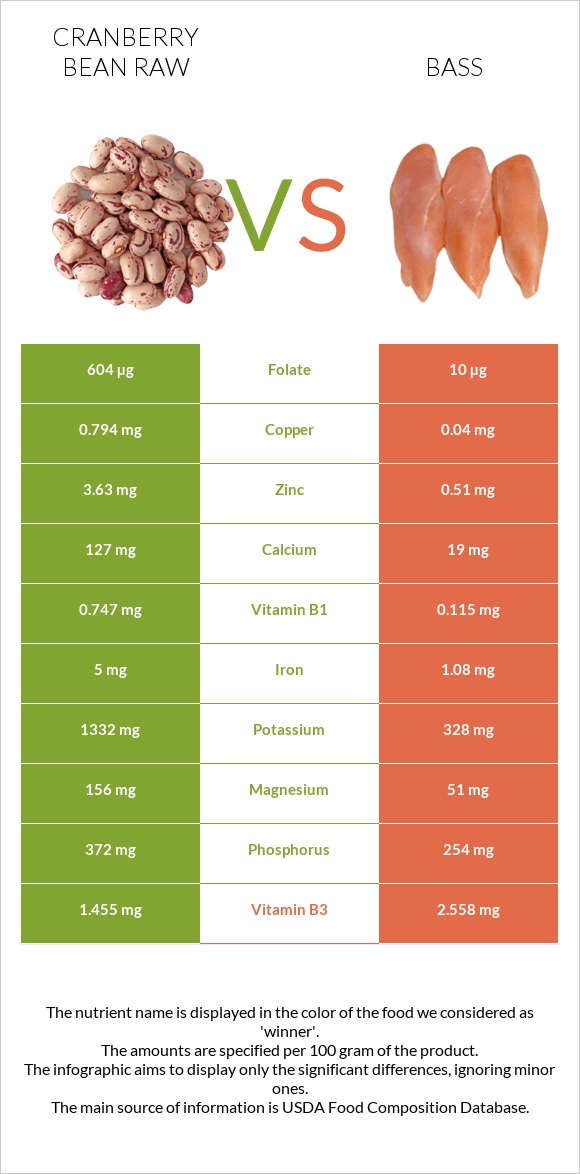 Cranberry bean raw vs Bass infographic