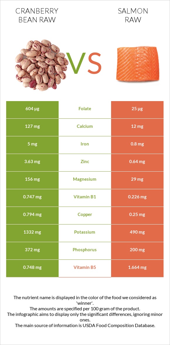 Cranberry bean raw vs Salmon raw infographic