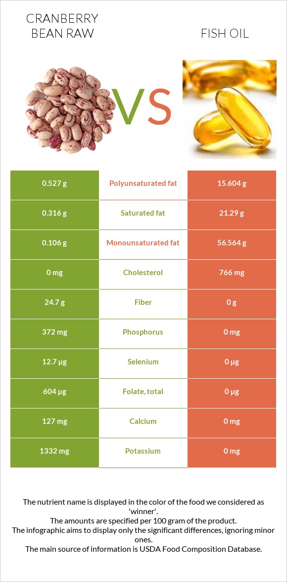 Cranberry bean raw vs Fish oil infographic