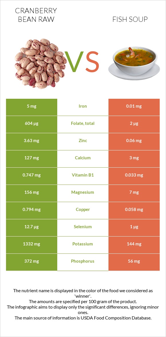 Cranberry bean raw vs Fish soup infographic