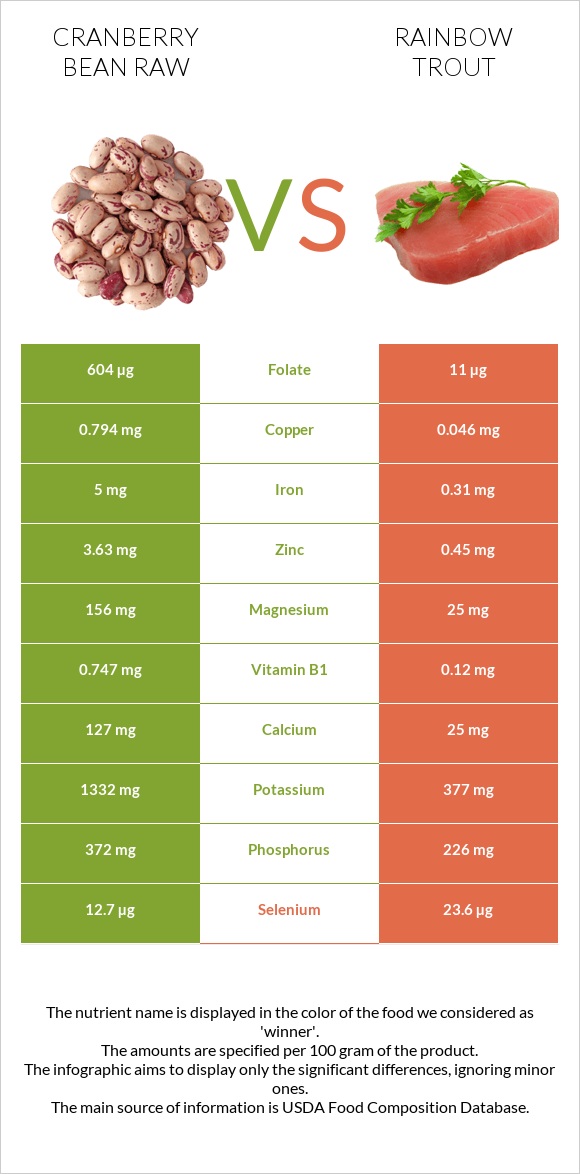 Cranberry bean raw vs Rainbow trout infographic