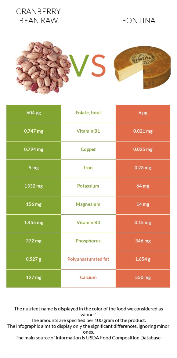 Cranberry bean raw vs Fontina infographic