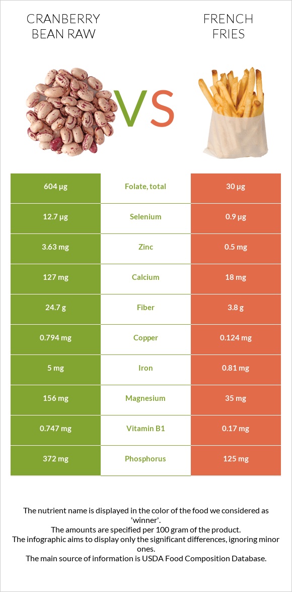 Cranberry bean raw vs French fries infographic