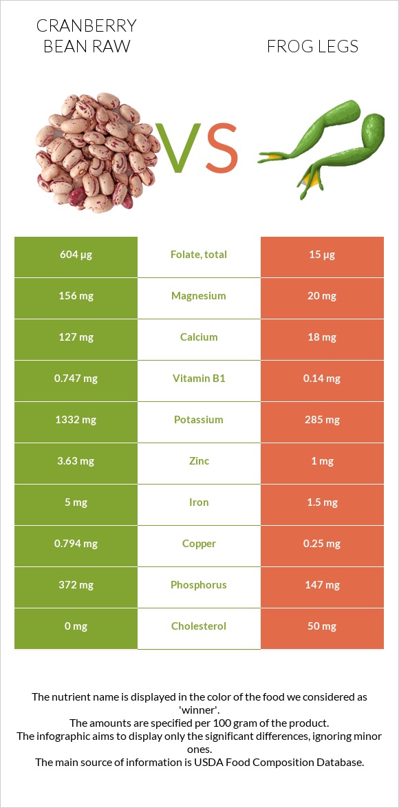 Cranberry bean raw vs Frog legs infographic