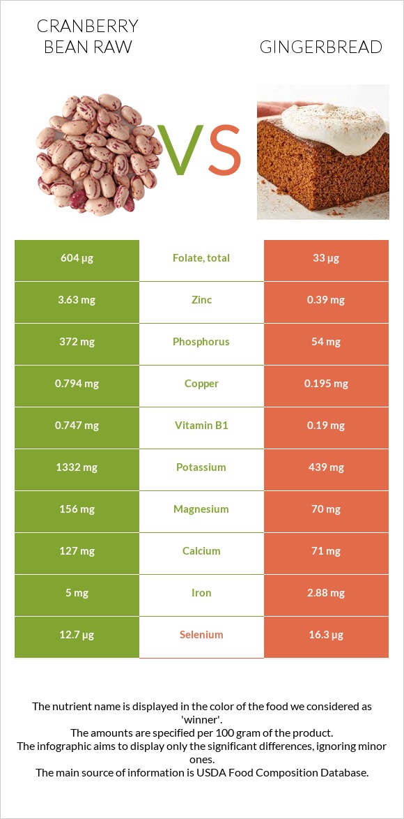 Cranberry bean raw vs Gingerbread infographic