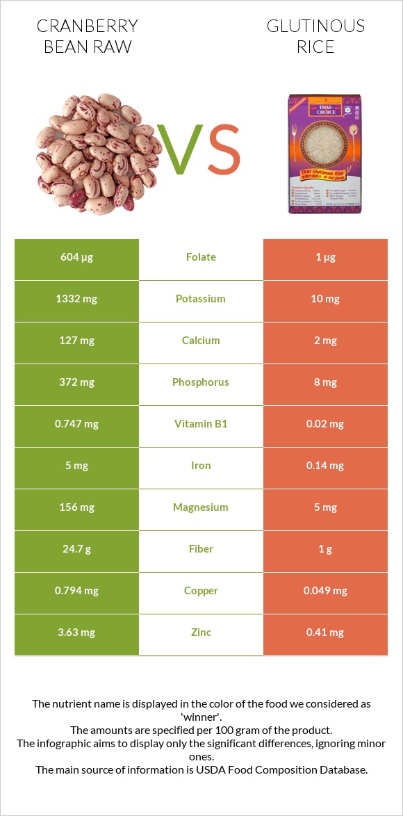 Լորամրգի լոբի հում vs Glutinous rice infographic
