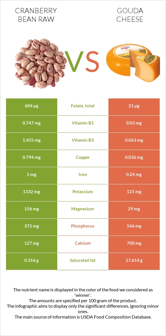 Cranberry bean raw vs Gouda cheese infographic