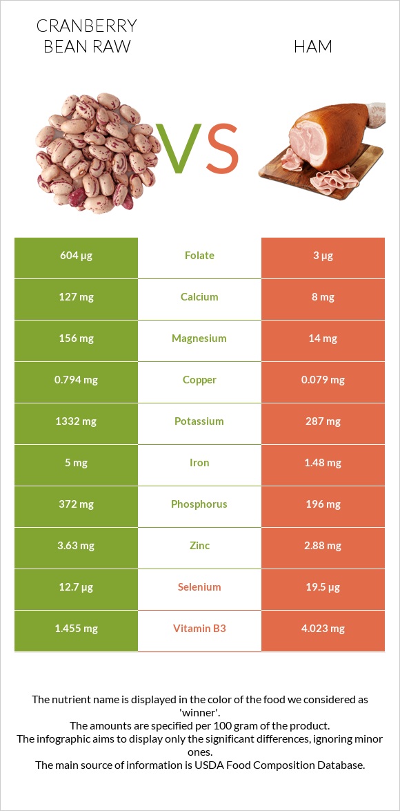 Cranberry bean raw vs Ham infographic