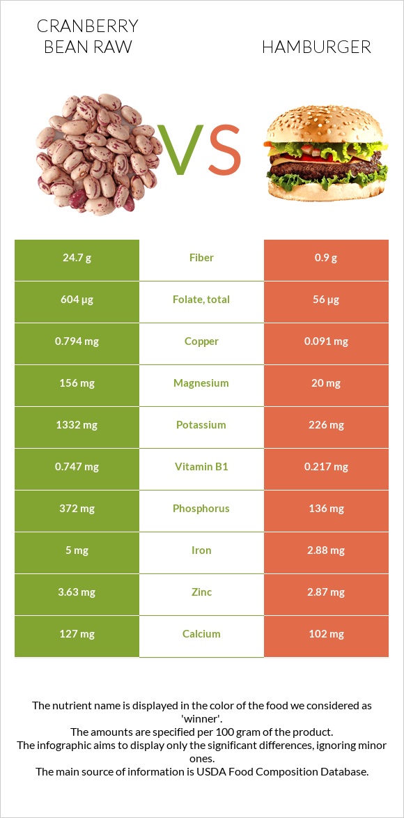 Cranberry bean raw vs Hamburger infographic