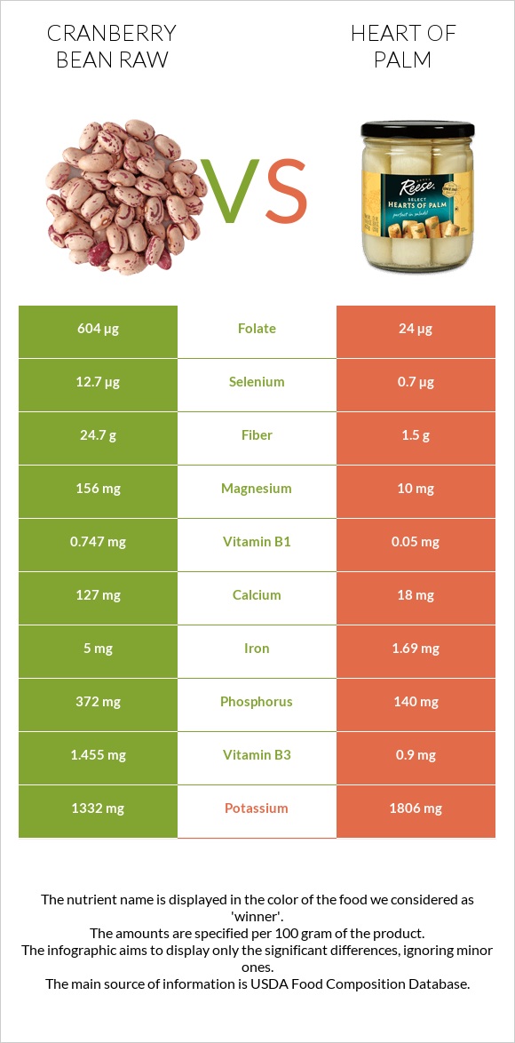 Cranberry bean raw vs Heart of palm infographic