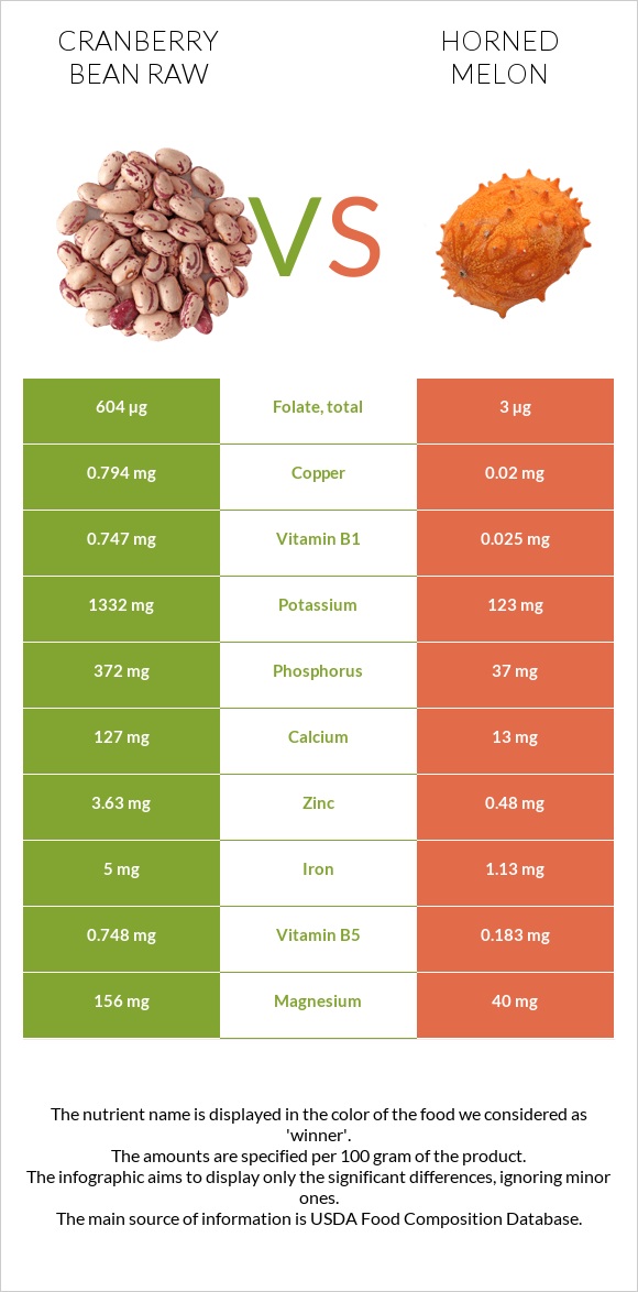 Cranberry bean raw vs Horned melon infographic