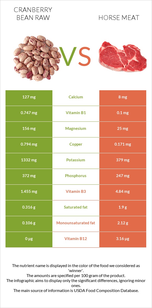 Cranberry bean raw vs Horse meat infographic