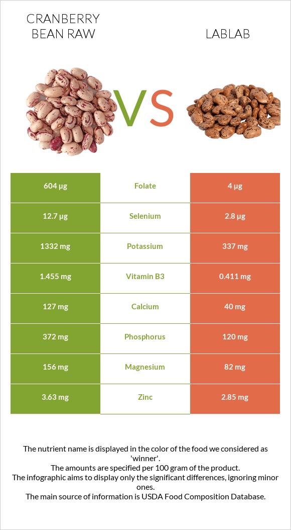 Cranberry bean raw vs Lablab infographic