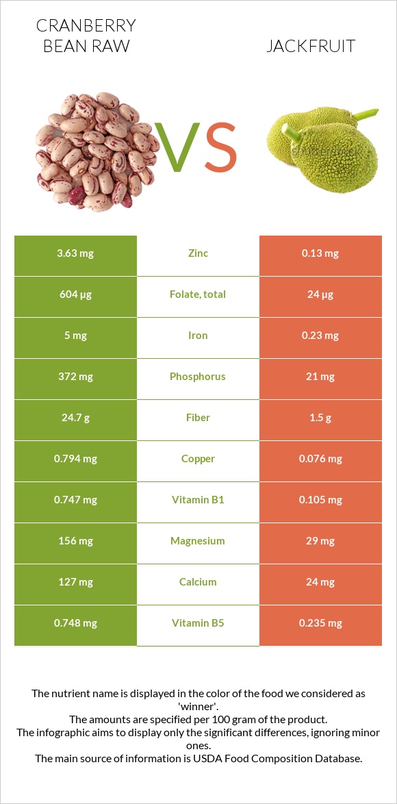 Cranberry bean raw vs Jackfruit infographic