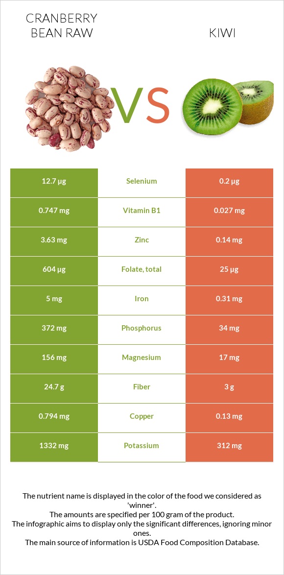 Cranberry bean raw vs Kiwi infographic