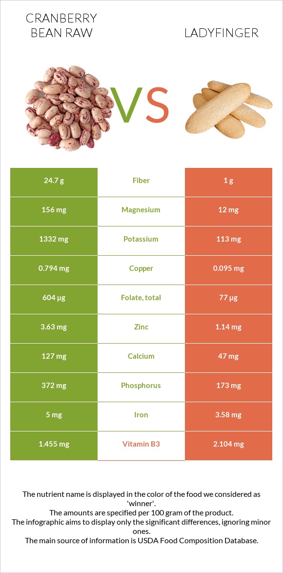 Cranberry bean raw vs Ladyfinger infographic