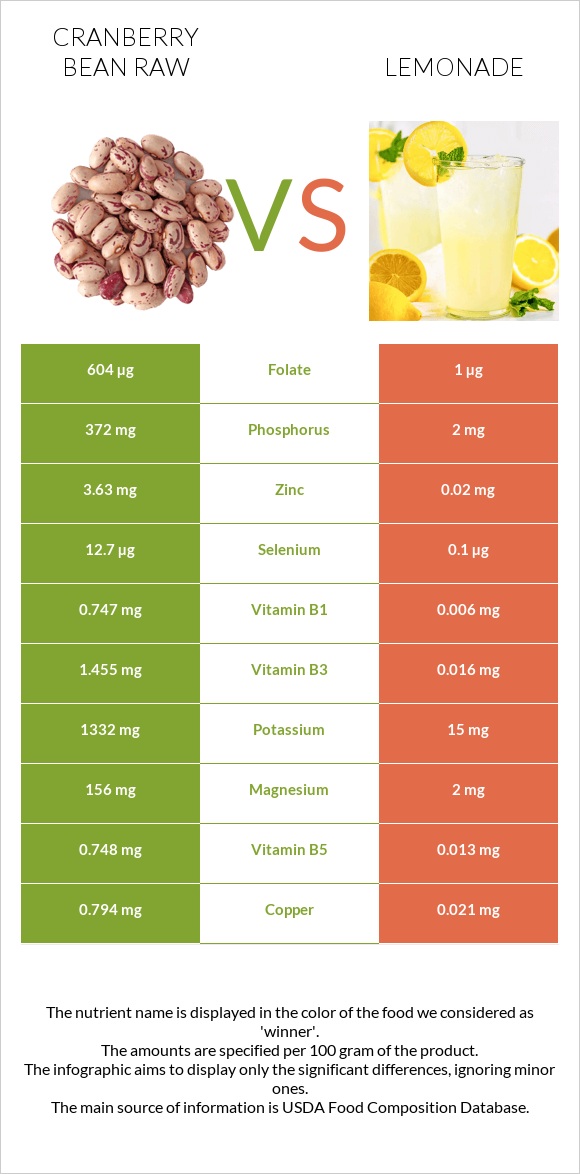 Cranberry bean raw vs Lemonade infographic
