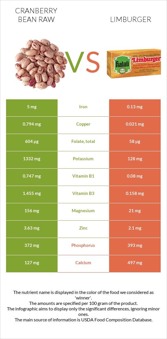 Cranberry bean raw vs Limburger infographic