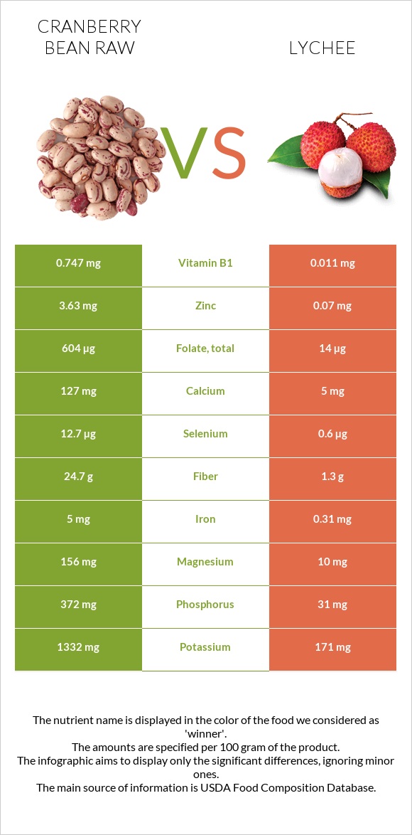 Cranberry bean raw vs Lychee infographic