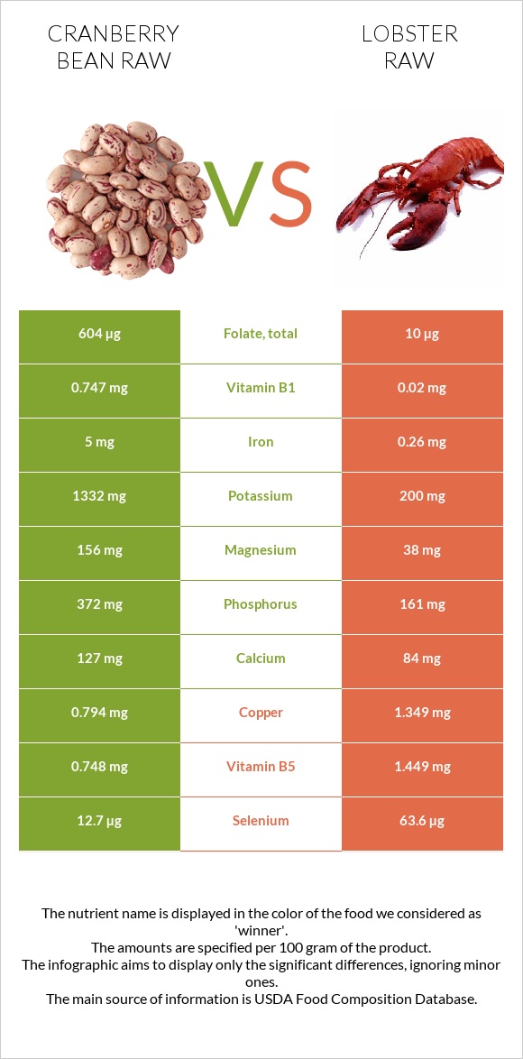 Լորամրգի լոբի հում vs Օմարներ հում infographic