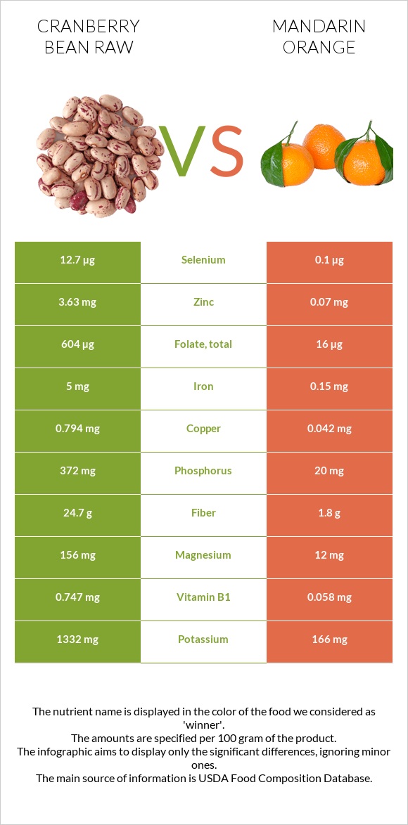 Cranberry bean raw vs Mandarin orange infographic