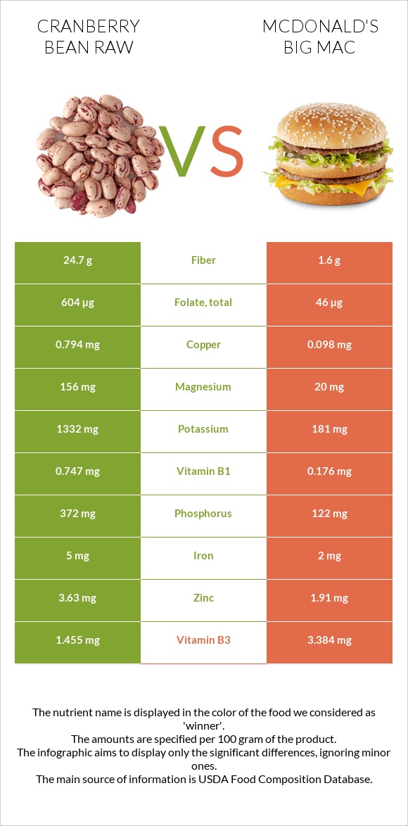 Cranberry bean raw vs McDonald's Big Mac infographic