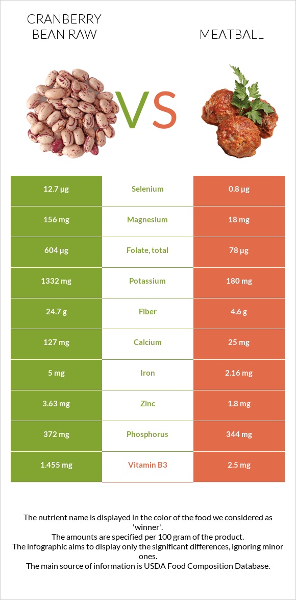 Cranberry bean raw vs Meatball infographic