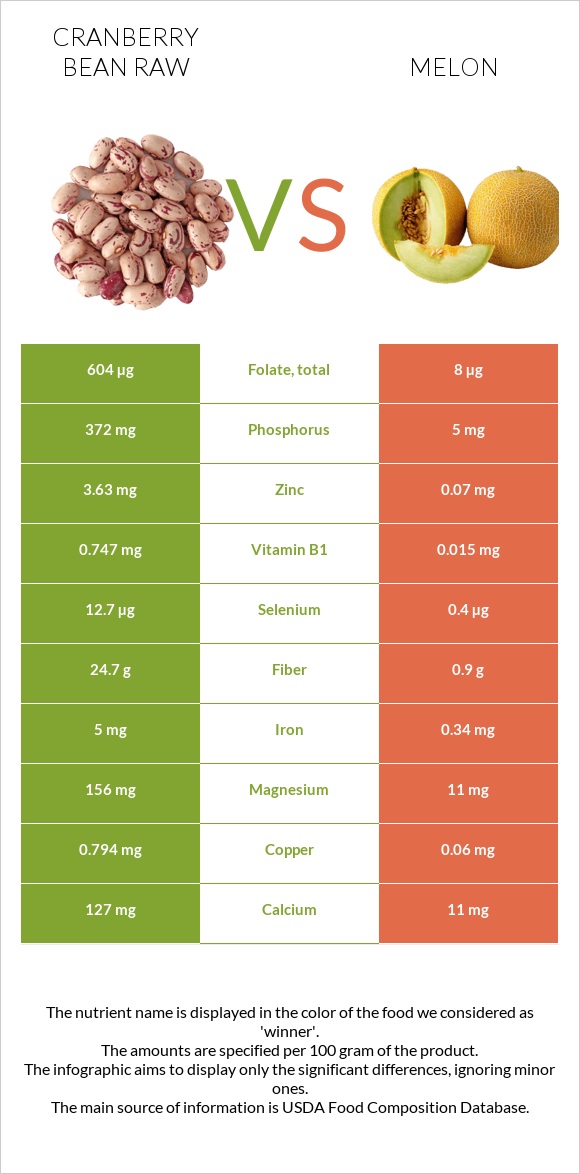 Cranberry bean raw vs Melon infographic