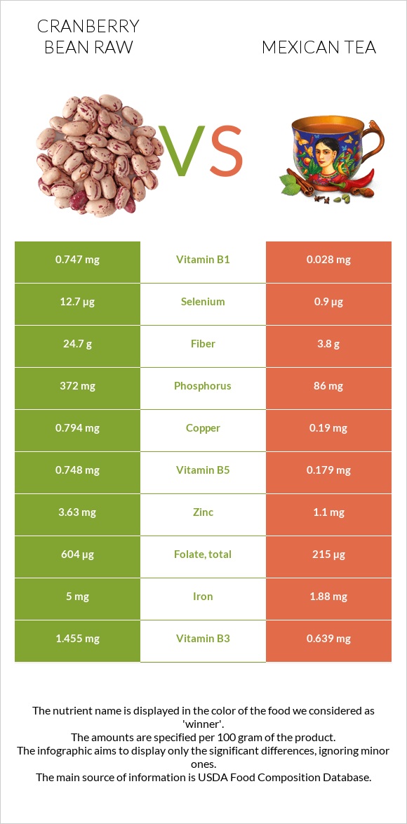 Cranberry bean raw vs Mexican tea infographic