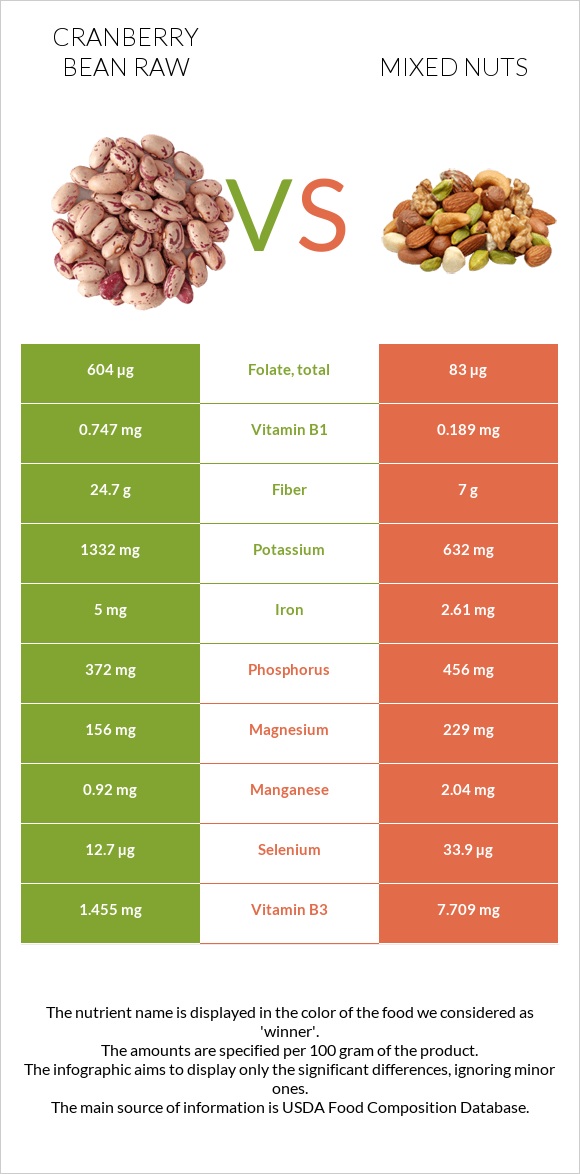 Cranberry bean raw vs Mixed nuts infographic